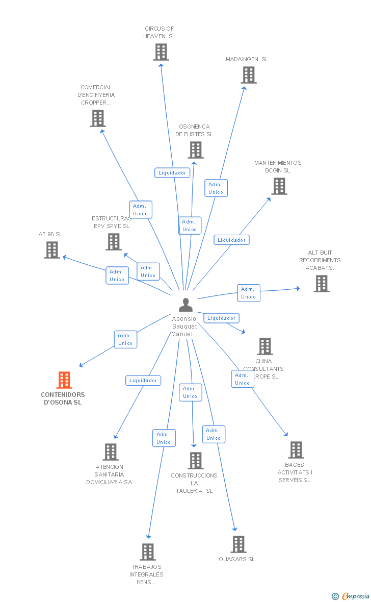 Vinculaciones societarias de CONTENIDORS D'OSONA SL
