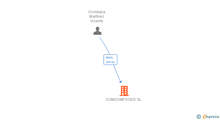 Vinculaciones societarias de COMCOMFOODS SL