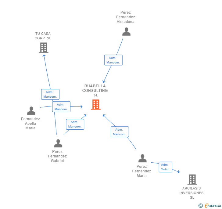 Vinculaciones societarias de RUABELLA CONSULTING SL