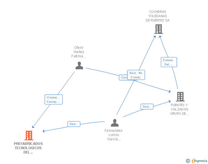 Vinculaciones societarias de PREFABRICADOS TECNOLOGICOS DEL HORMIGON SL