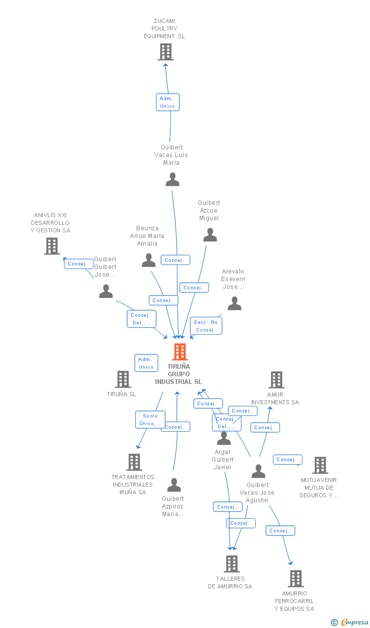 Vinculaciones societarias de TIRUÑA GRUPO INDUSTRIAL SL (EXTINGUIDA)