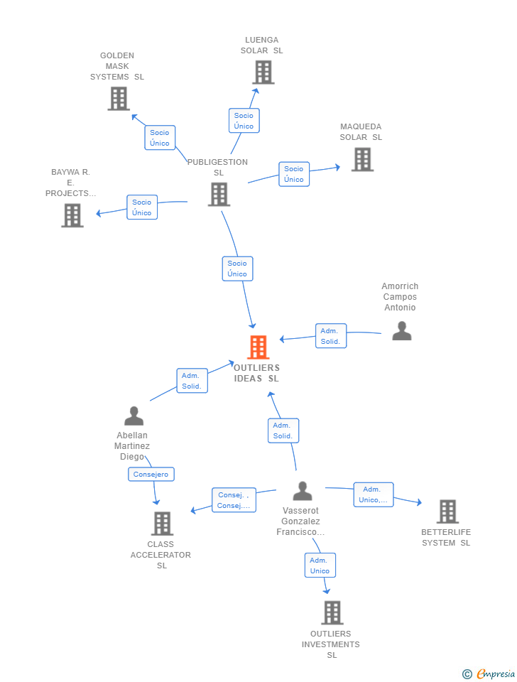 Vinculaciones societarias de OUTLIERS IDEAS SL