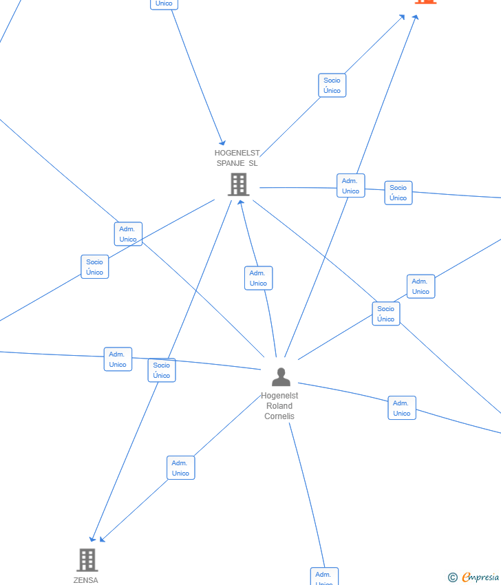 Vinculaciones societarias de CHA CHA FRANCHISE SL