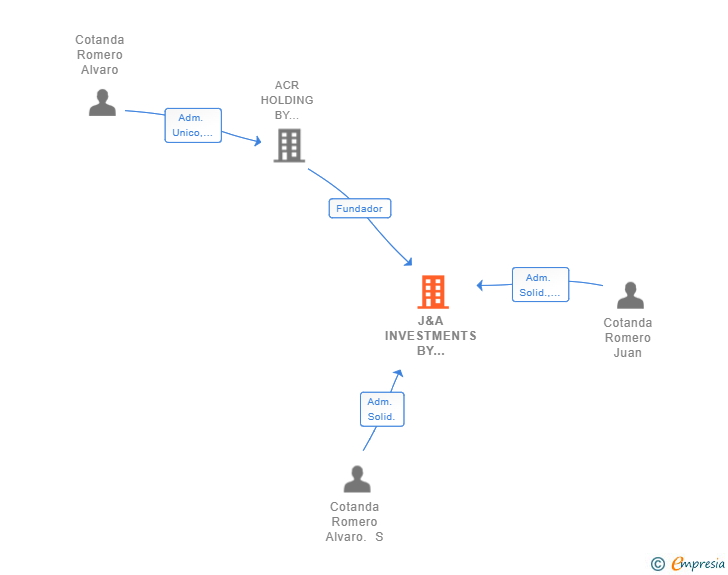 Vinculaciones societarias de H19 HOTELS SL