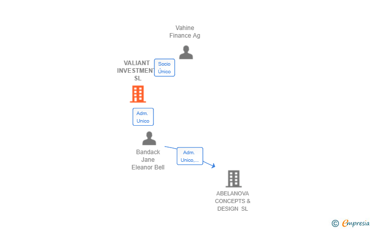 Vinculaciones societarias de VALIANT INVESTMENT SL