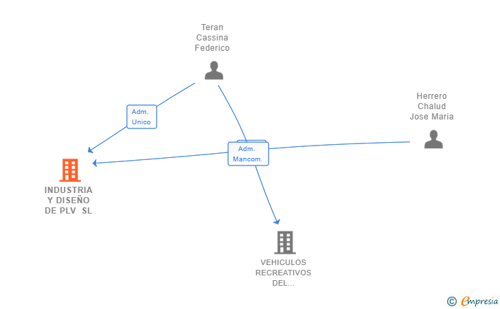 Vinculaciones societarias de INDUSTRIA Y DISEÑO DE PLV SL