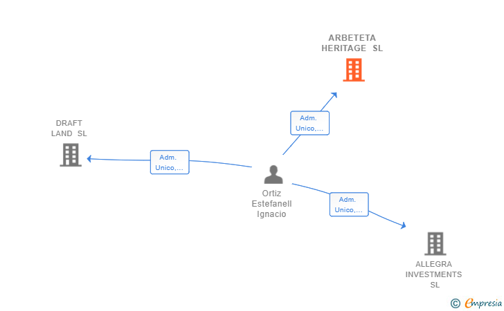 Vinculaciones societarias de ARBETETA HERITAGE SL