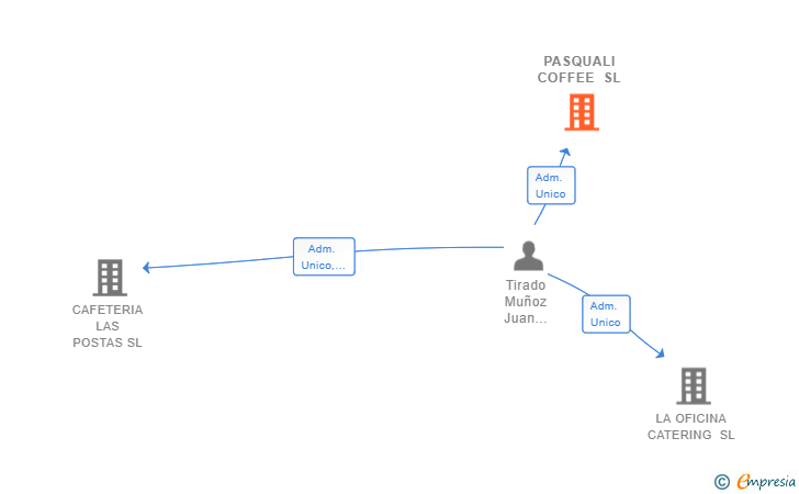 Vinculaciones societarias de PASQUALI COFFEE SL