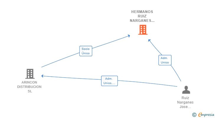 Vinculaciones societarias de HERMANOS RUIZ NARGANES SL