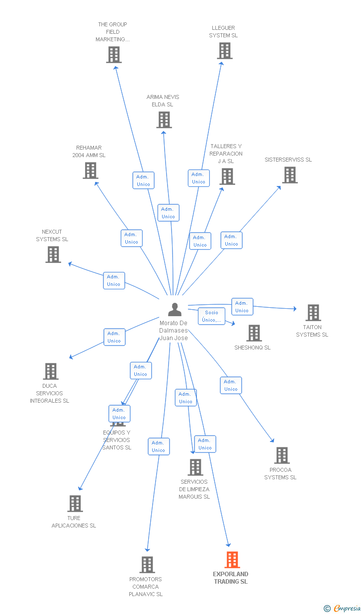 Vinculaciones societarias de EXPORLAND TRADING SL