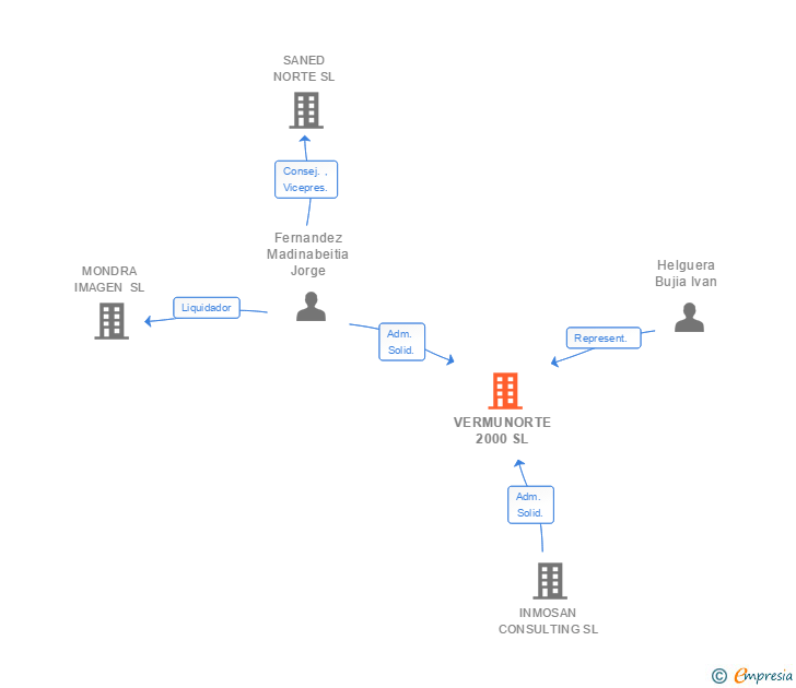 Vinculaciones societarias de VERMUNORTE 2000 SL