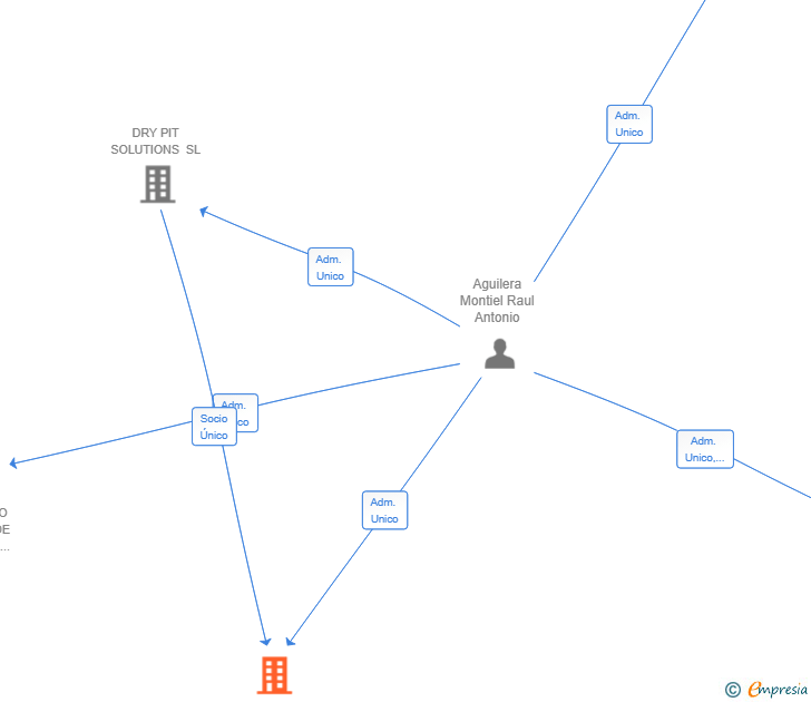 Vinculaciones societarias de DRY PIT SOLUTIONS 1 SL