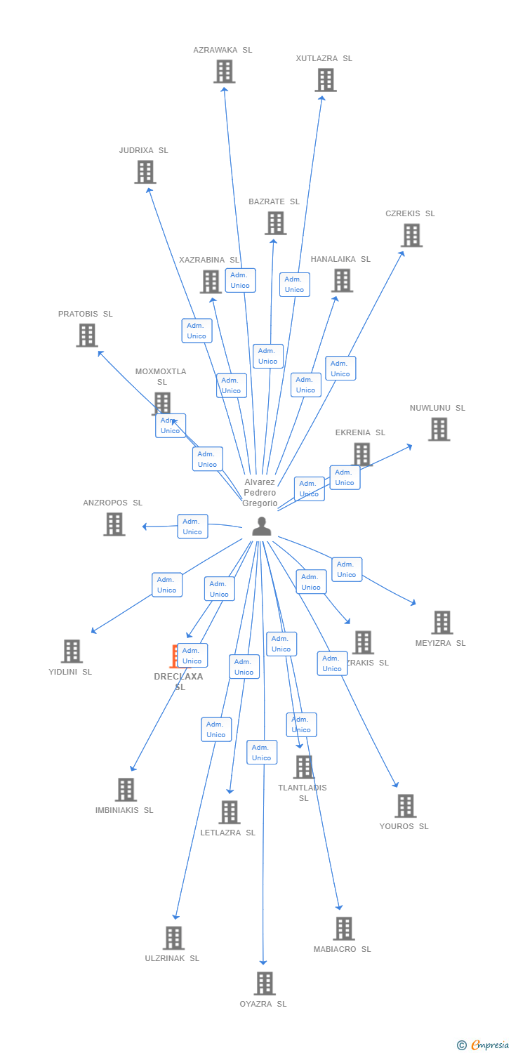 Vinculaciones societarias de DRECLAXA SL