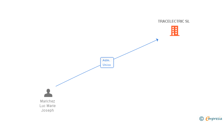 Vinculaciones societarias de TRACELECTRIC SL