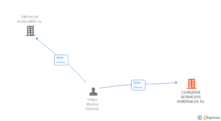 Vinculaciones societarias de CORSERVI SERVICIOS GENERALES SL