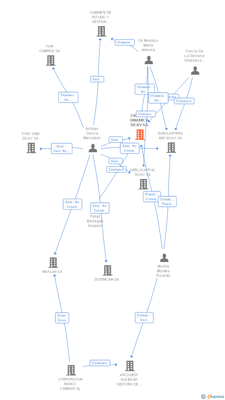 Vinculaciones societarias de CARTERA DINAMICA SICAV SA