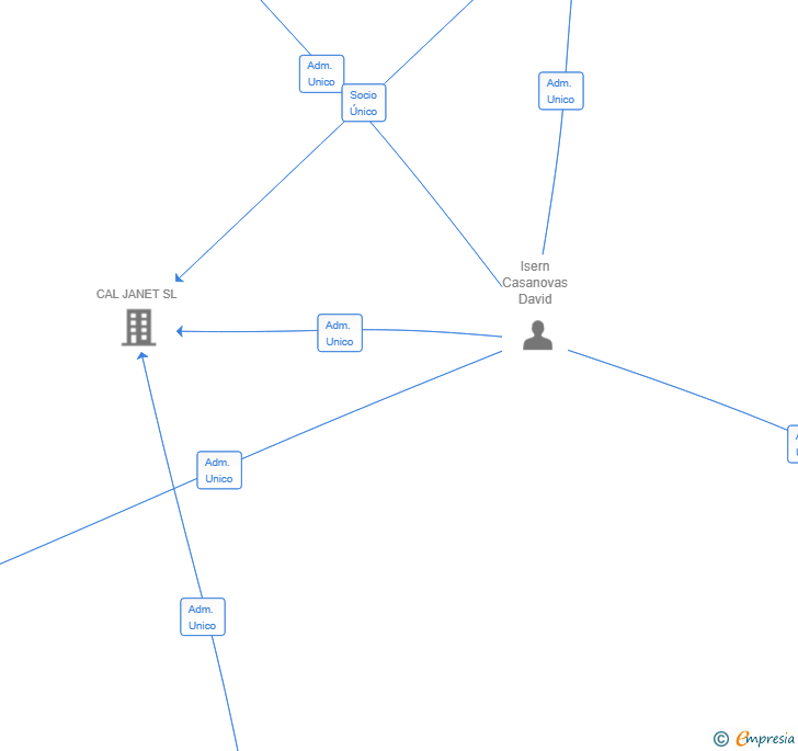 Vinculaciones societarias de ISCAFO GRUP SL
