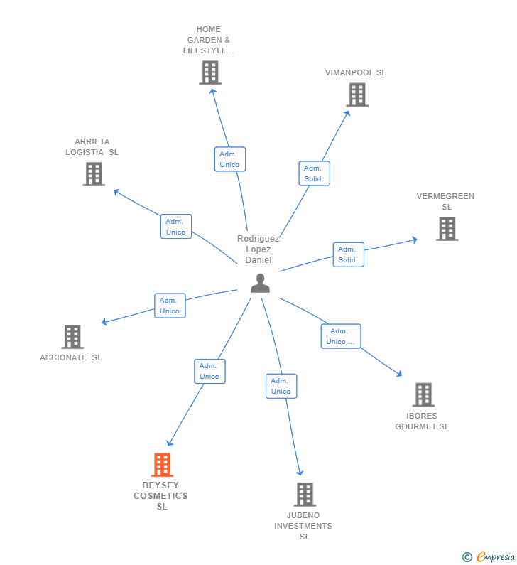 Vinculaciones societarias de BEYSEY COSMETICS SL