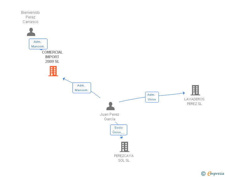 Vinculaciones societarias de COMERCIAL IMPORT 2009 SL