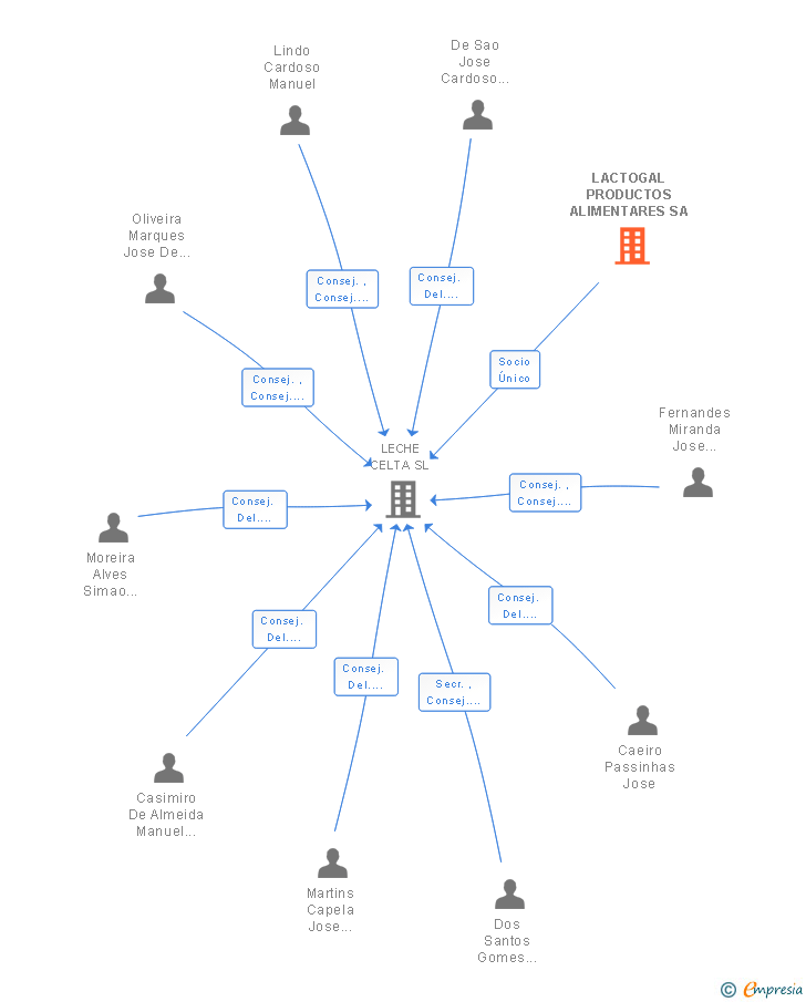 Vinculaciones societarias de LACTOGAL PRODUCTOS ALIMENTARES SA