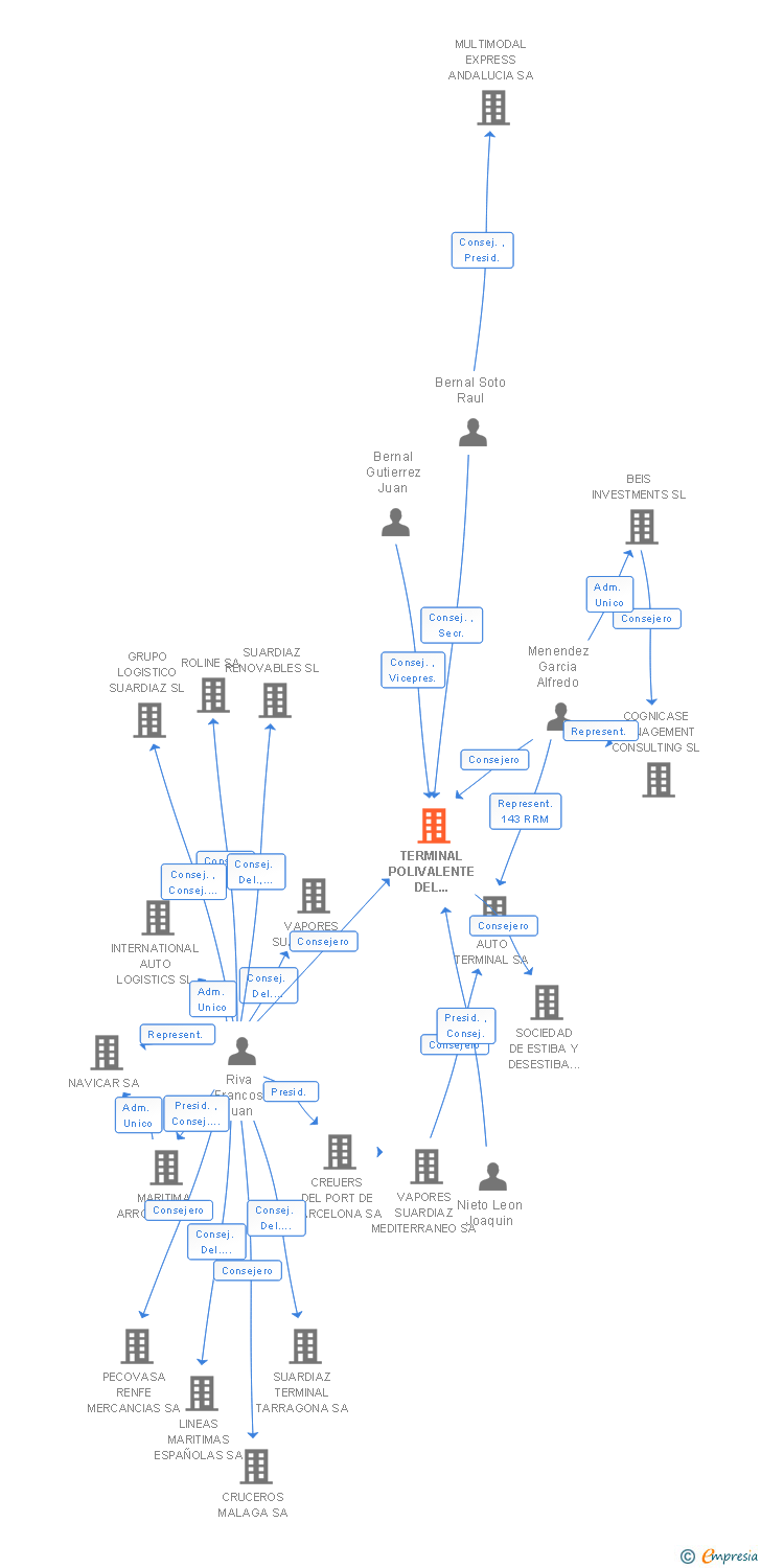 Vinculaciones societarias de TERMINAL POLIVALENTE DEL PUERTO DE CADIZ SA