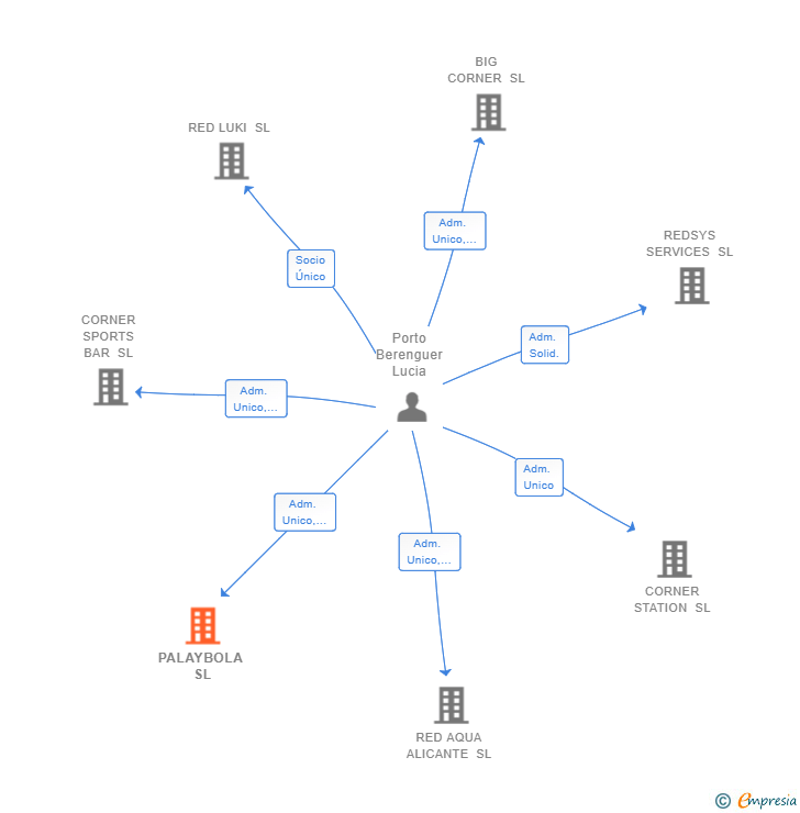 Vinculaciones societarias de PALAYBOLA SL