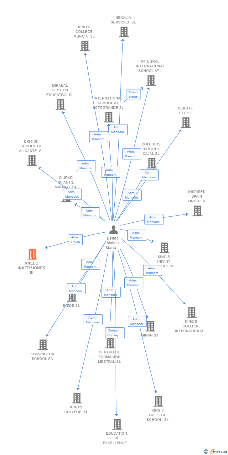 Vinculaciones societarias de ANELO INVERSIONES SL