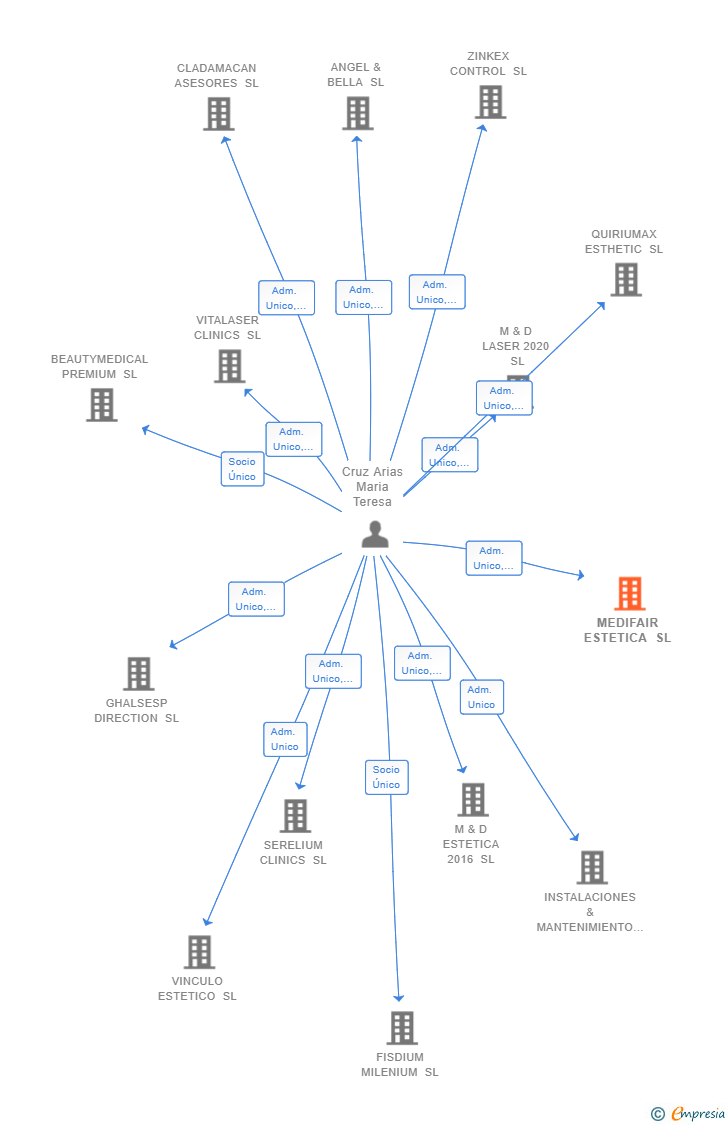 Vinculaciones societarias de MEDIFAIR ESTETICA SL