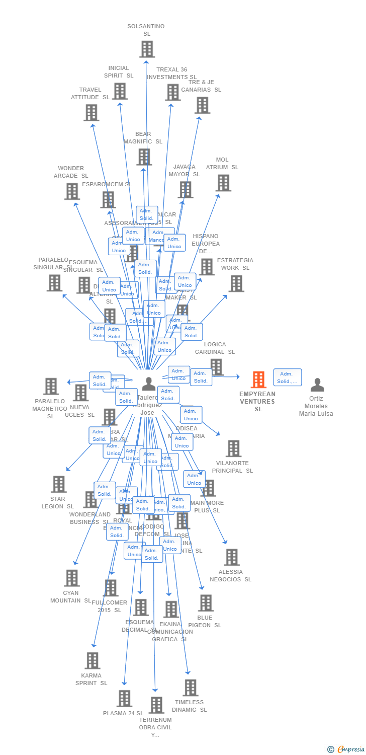 Vinculaciones societarias de EMPYREAN VENTURES SL