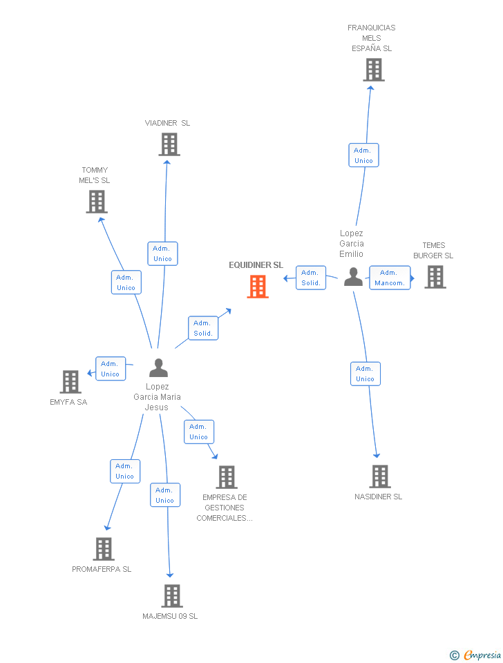 Vinculaciones societarias de EQUIDINER SL