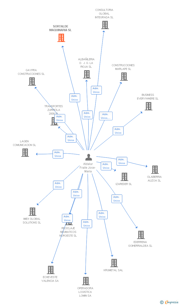 Vinculaciones societarias de SORTALDE MAQUINARIA SL
