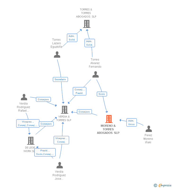 Vinculaciones societarias de MORENO & TORRES ABOGADOS SLP