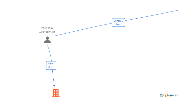 Vinculaciones societarias de BPM SPORT CONSULTING SL