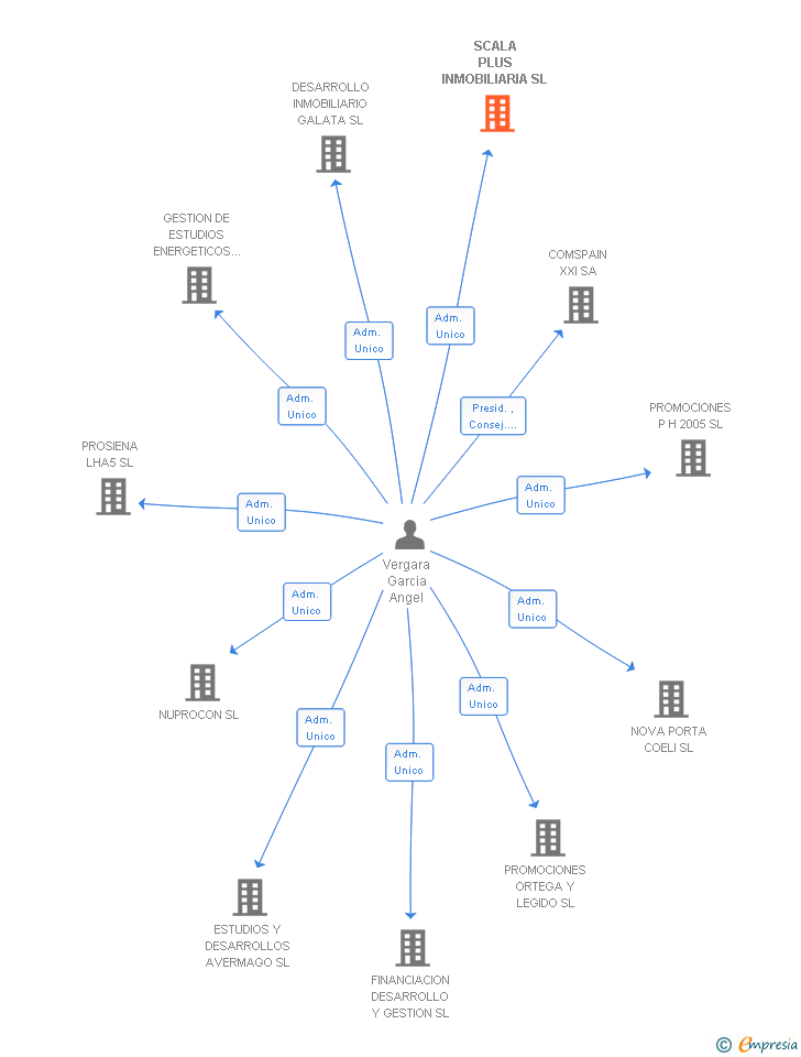 Vinculaciones societarias de SCALA PLUS INMOBILIARIA SL