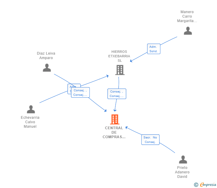 Vinculaciones societarias de CENTRAL DE COMPRAS FERRICAS IBERICAS AIE