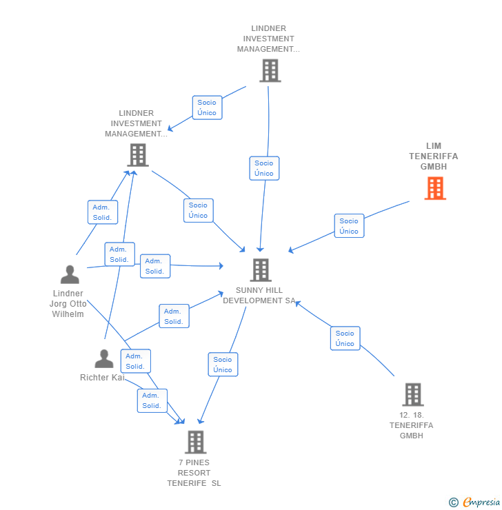 Vinculaciones societarias de LIM TENERIFFA GMBH