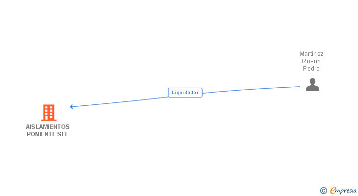 Vinculaciones societarias de AISLAMIENTOS PONIENTE SLL