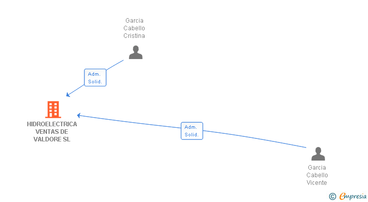 Vinculaciones societarias de HIDROELECTRICA VENTAS DE VALDORE SL