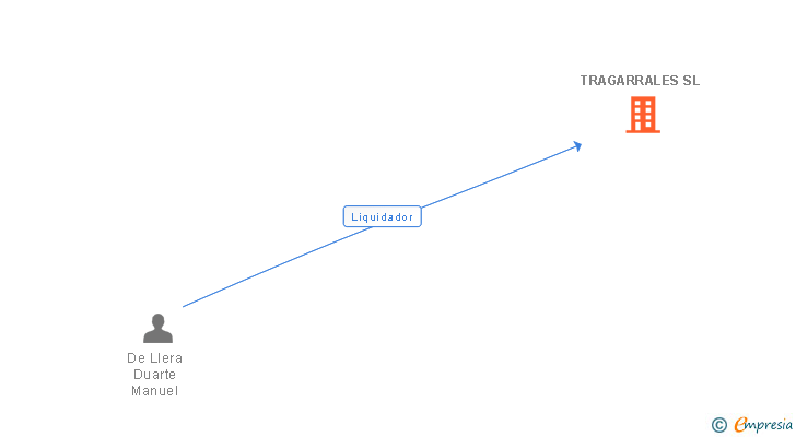 Vinculaciones societarias de TRAGARRALES SL
