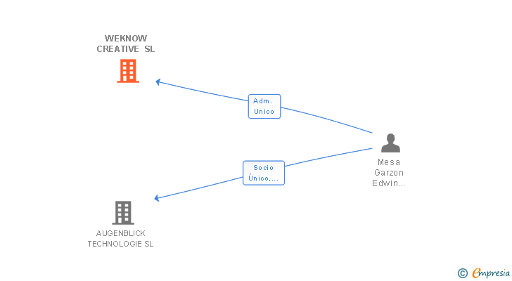 Vinculaciones societarias de WEKNOW CREATIVE SL