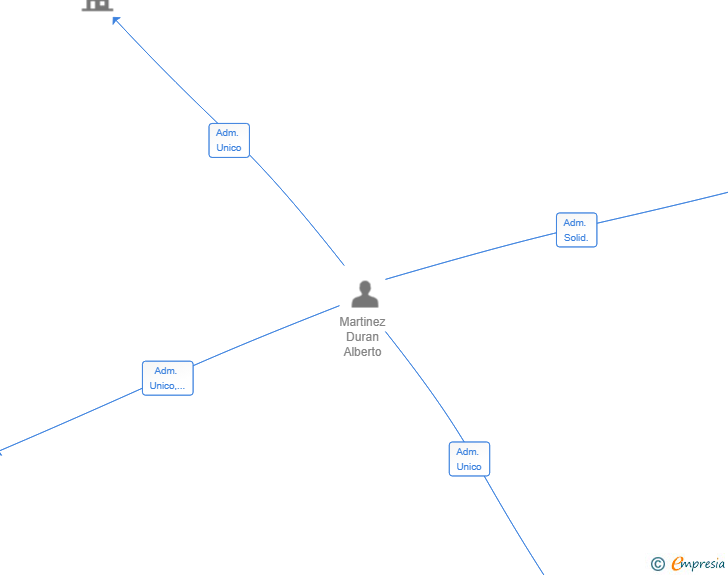 Vinculaciones societarias de BLOWAIR SYSTEMS SL