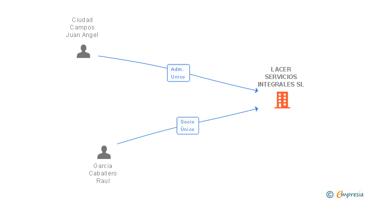 Vinculaciones societarias de LACER SERVICIOS INTEGRALES SL