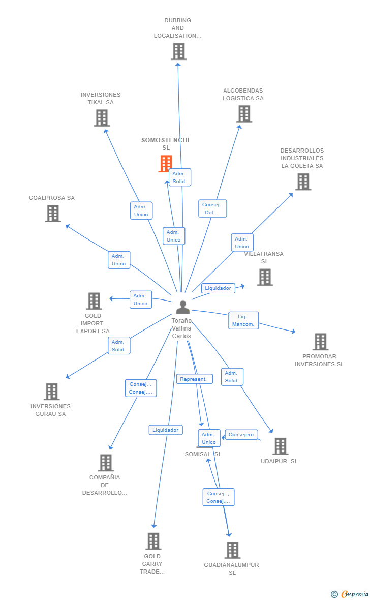 Vinculaciones societarias de SOMOSTENCHI SL