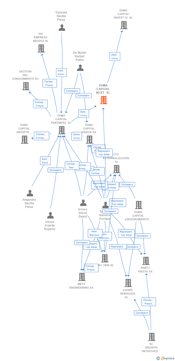 Vinculaciones societarias de SUMA CAPITAL NEXT SL