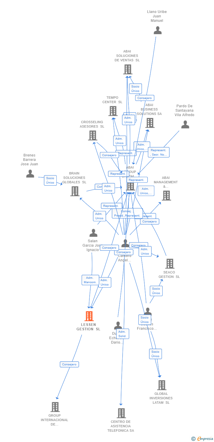 Vinculaciones societarias de LESSEN GESTION SL