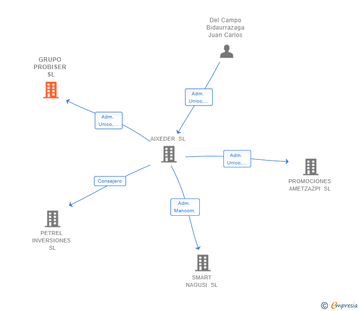 Vinculaciones societarias de GRUPO PROBISER SL