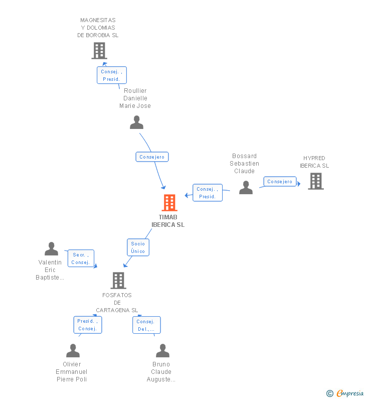 Vinculaciones societarias de TIMAB IBERICA SL