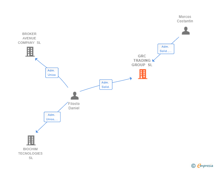 Vinculaciones societarias de GRC TRADING GROUP SL