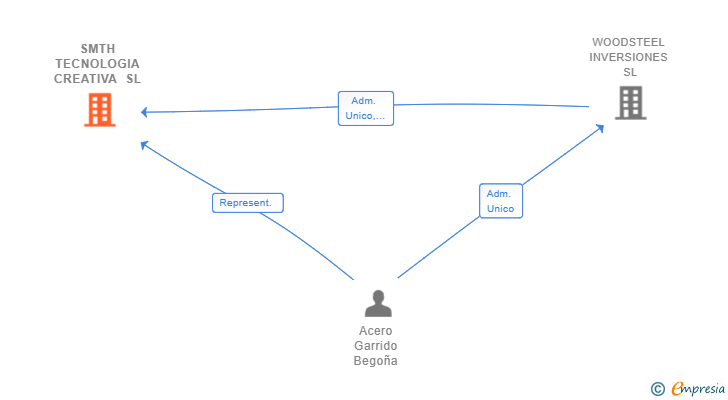 Vinculaciones societarias de SMTH TECNOLOGIA CREATIVA SL