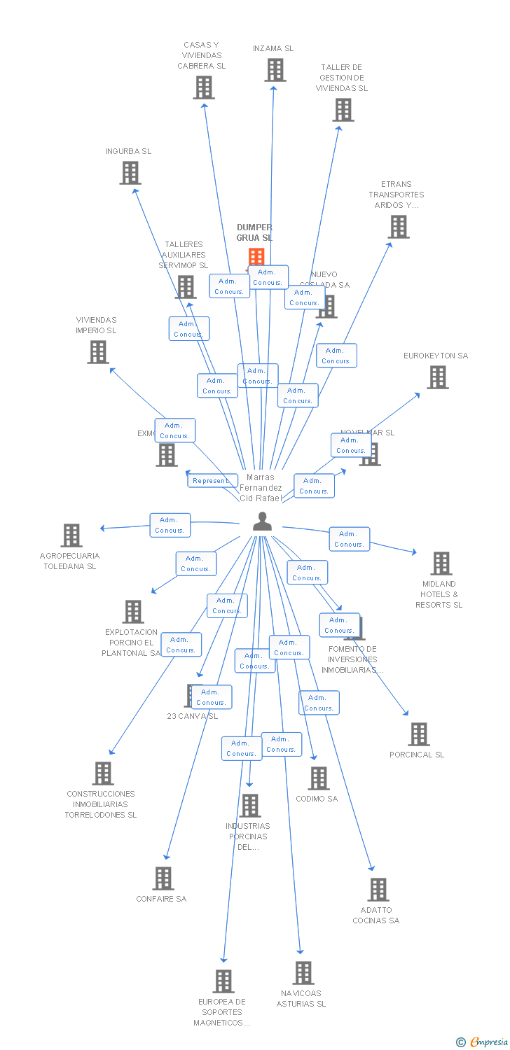 Vinculaciones societarias de DUMPER GRUA SL